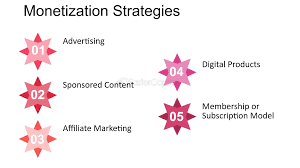 These are Blog Monetization Strategies