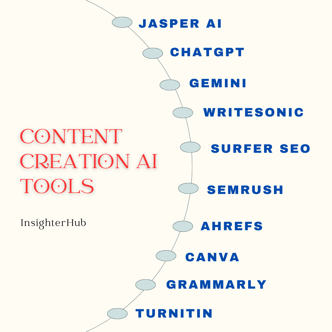 A graphic of the top 10 AI tools designed specifically for bloggers to enhance their writing and productivity.