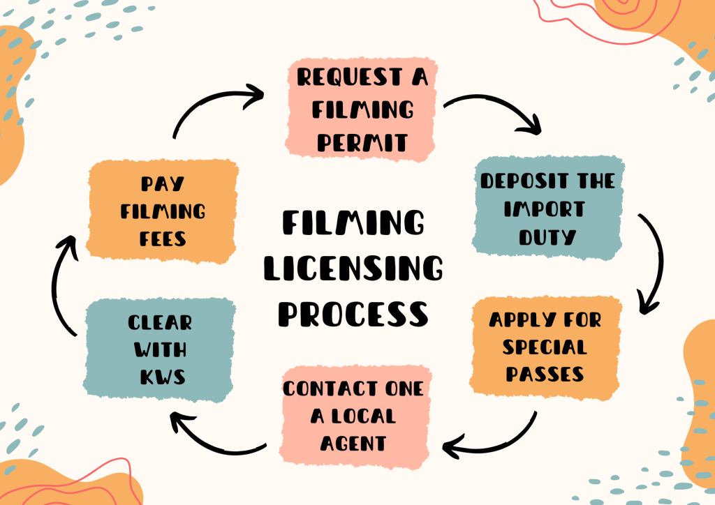 A graphic highlighting YouTube Business in Kenya essential documents 