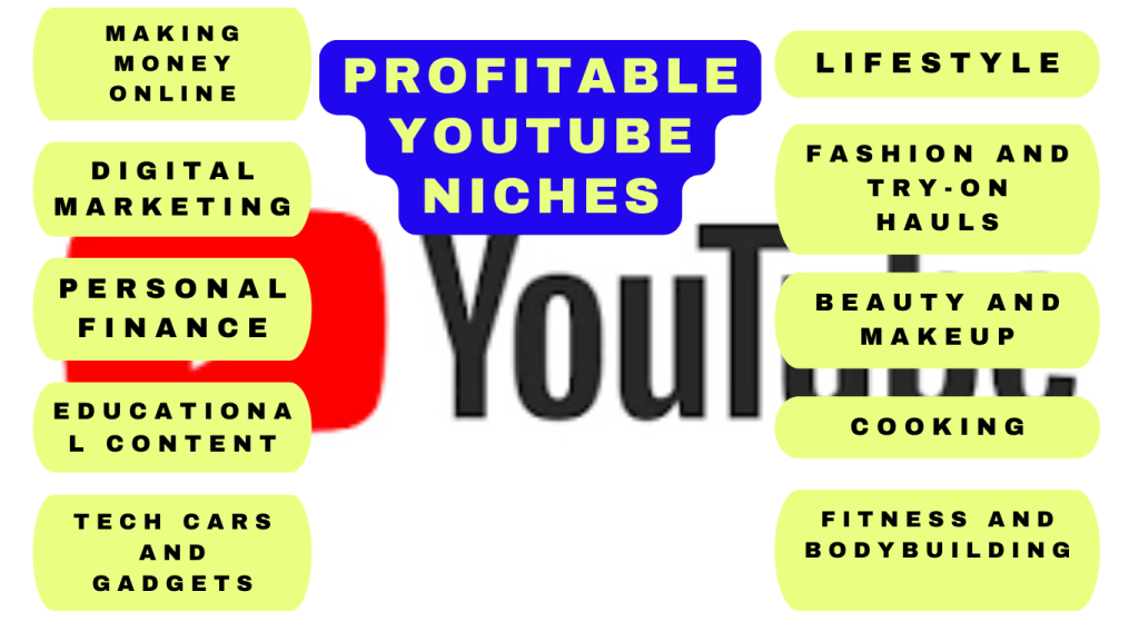 A graphic of the list of most profitable YouTube niches