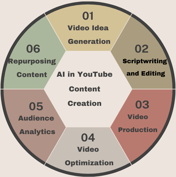 Applications of AI in YouTube Content Creation