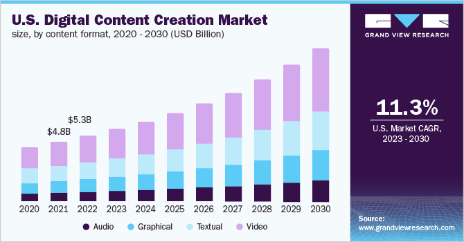 Here is a breakdown of the population doing Content Creation in the United States.