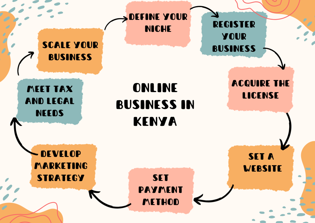 This is an image of the steps in starting on online business in Kenya